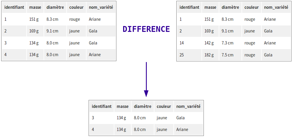 La différence