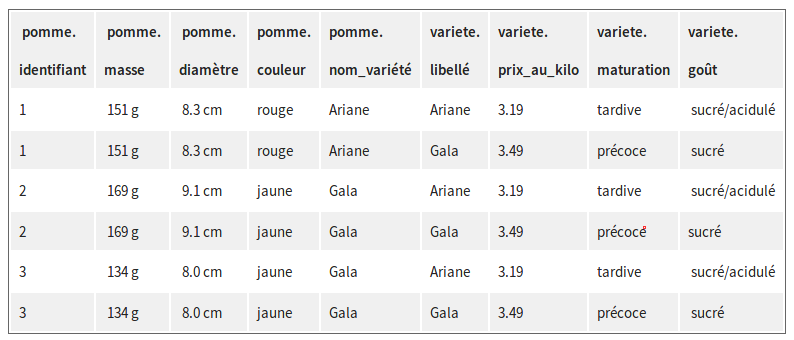 Produit cartésien des relations pomme et variété