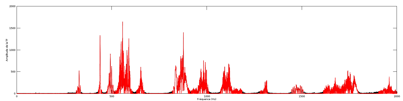 Spectre original en noir, spectre modifié en rouge. Les composantes d'amplitude trop basses ont été mise à zero.