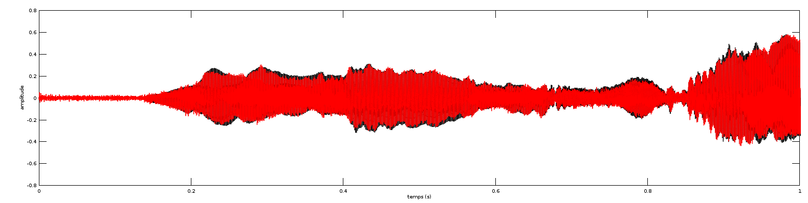 Signal temporel original (en noir) et signal dont le spectre a été modifié (en rouge).
