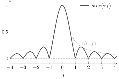 Module de la fonction sinus cardinal (spectre d'une porte canonique). Remarquez la décroissance des maxima, similaire à la fonction inverse. Remarquez également la position des zéros (espacés de 1 pour la porte canonique).