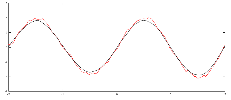 Comparaison entre une valeur moyenne (convolution par une porte, en rouge). Et un lissage (convolution par une gaussienne, en noir). Le lissage est plus doux.