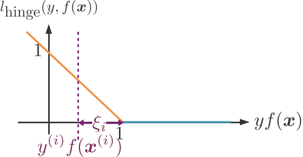 La variable d'ajustement \xi_i est la distance entre yf(x) et sa valeur souhaitée de 1.