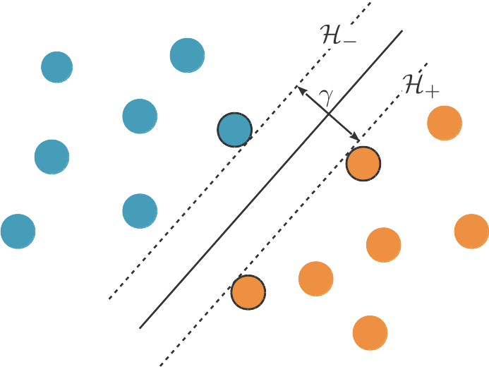 Séparatrice à marge maximale. Les observations cerclées de noirs sont les vecteurs de support.