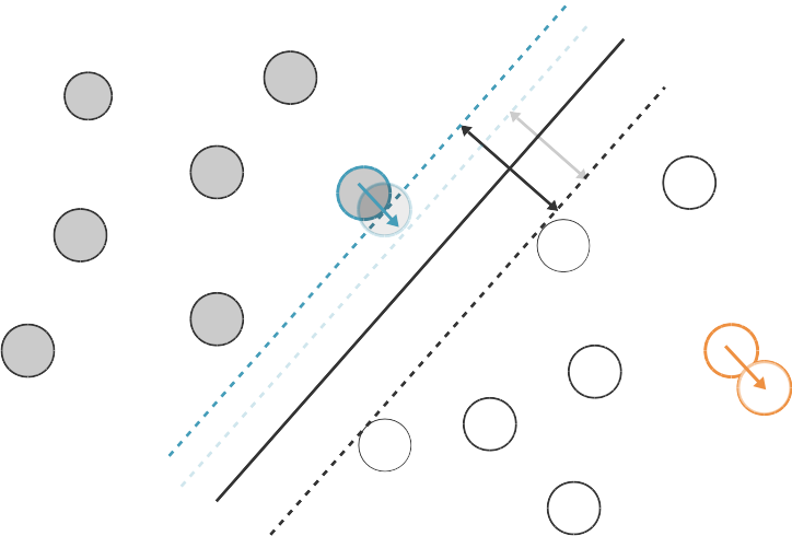 hyperplan separateur labels