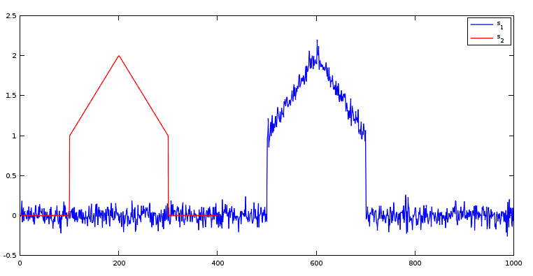 Le signal s_2 (en rouge) en forme de maison est bien visible dans le signal s_1 (en bleu)