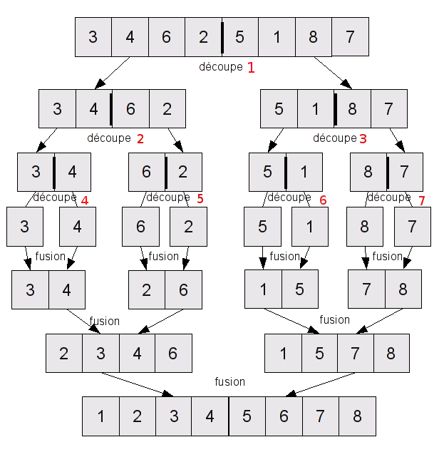 Tri fusion & complexité du decoupage par ProX01 - OpenClassrooms