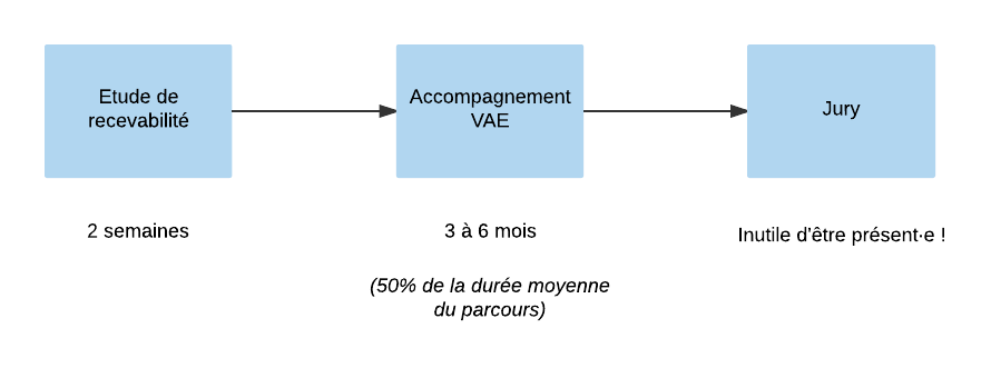 Le processus de la VAE