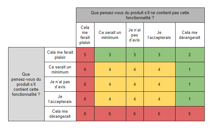 Questionnaire matriciel de satisfaction