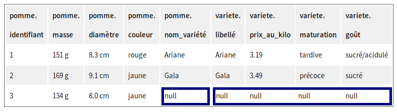 Résultat d'une jointure externe à gauche