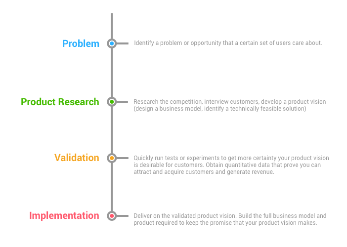 The product development sequence