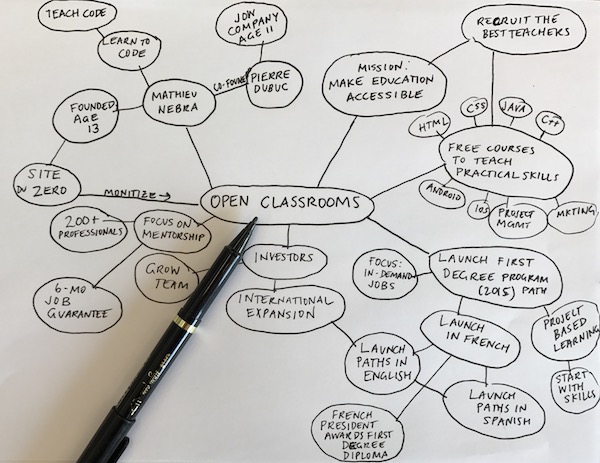 In less than 10 minutes we can quickly capture the key aspects of OpenClassrooms. The next step would be to revise it with the help of key stakeholders.