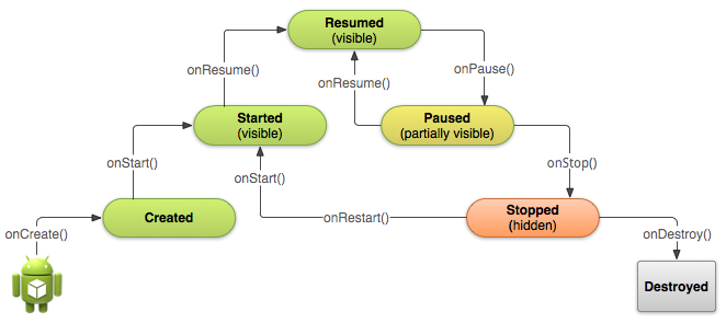 All Activity states