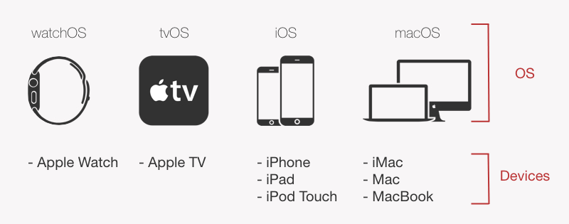 What is iOS? - Immerse yourself in the iOS environment - OpenClassrooms