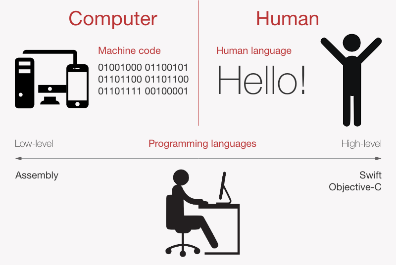 How was your computer. Programming languages High Level Low Level. Low Level программирование. Levels of Programming languages. Low and High Levels of Programming languages.