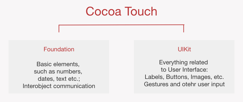 Cocoa Touch frameworks