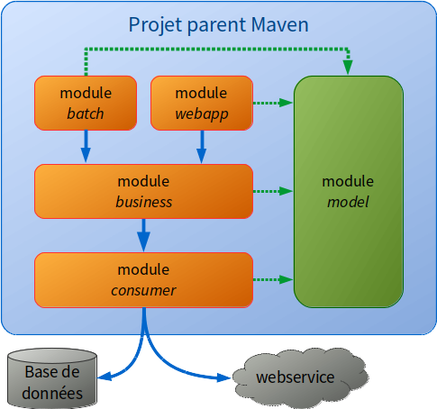 Architecture multi-tiers mise en oeuvre avec des modules Maven