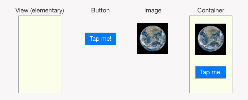 Examples of views: Elementary, Button, Image, Container.