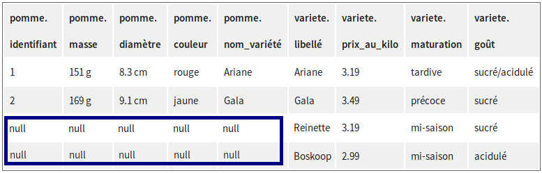 Résultat d'une jointure externe à droite