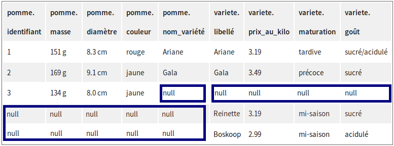 Résultat d'une jointure externe totale