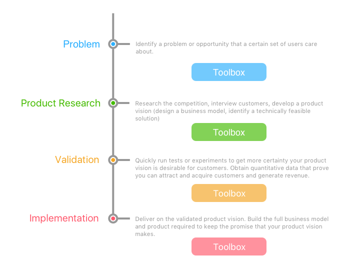 The Sequence and Toolbox Model
