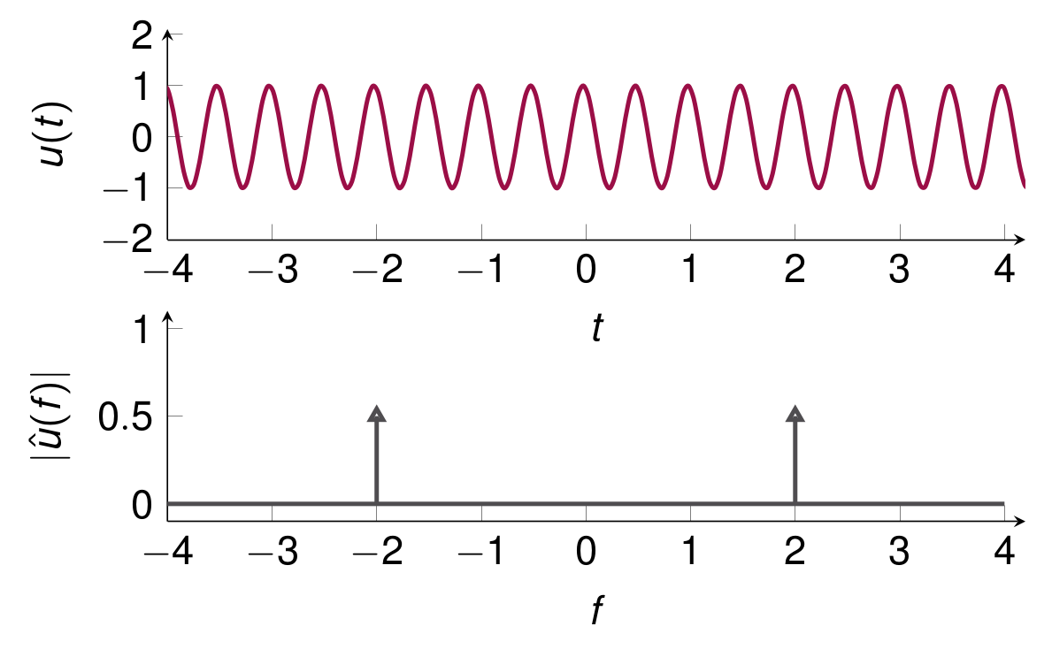 Représentation temporelle et spectre de la fonction cosinus.