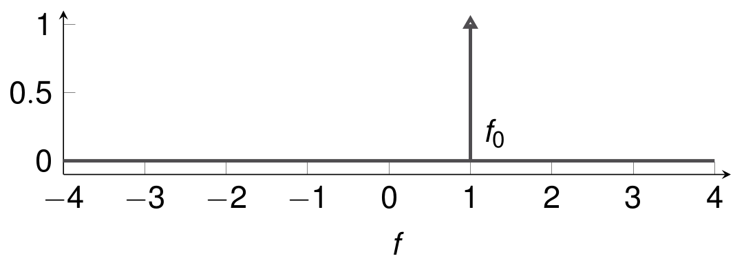 Spectre de la fonction exponentielle complexe seule.