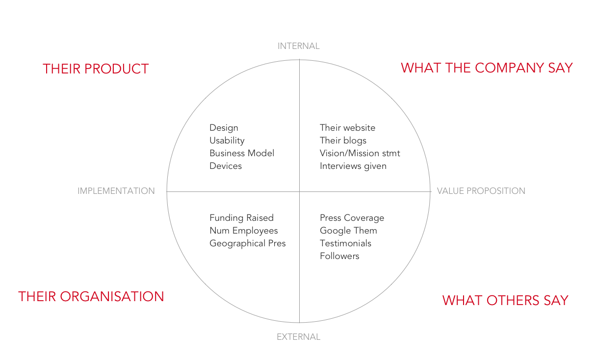 Discover the competitive analysis canvas - Do product research: analyze the  competition and interview potential customers - OpenClassrooms