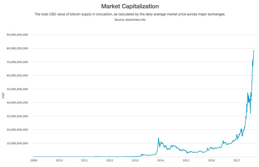 Capitalisation boursière des Bitcoins au fil du temps (valeur totale des Bitcoins)