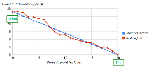 Exemple de burndown chart