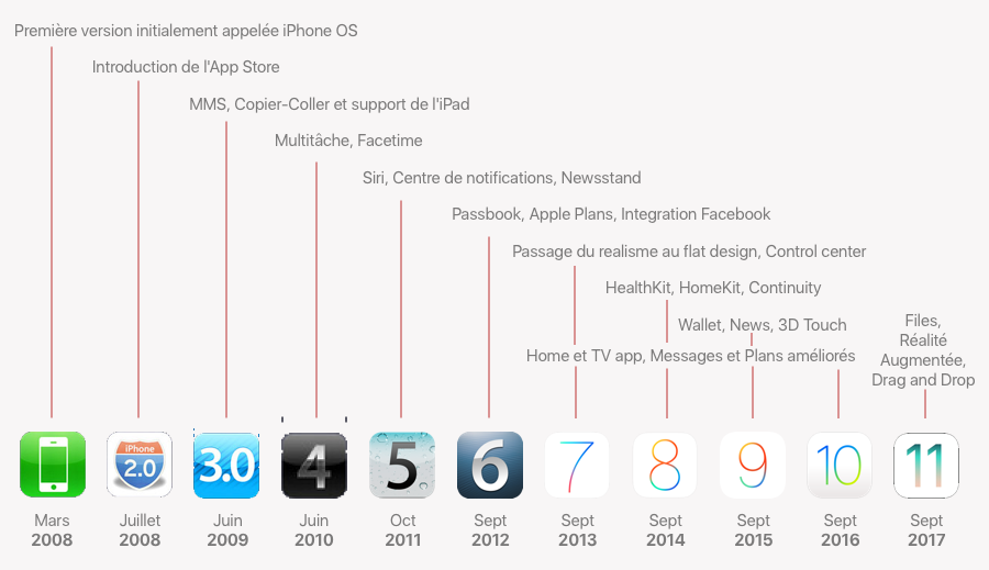 L'historique des versions d'iOS