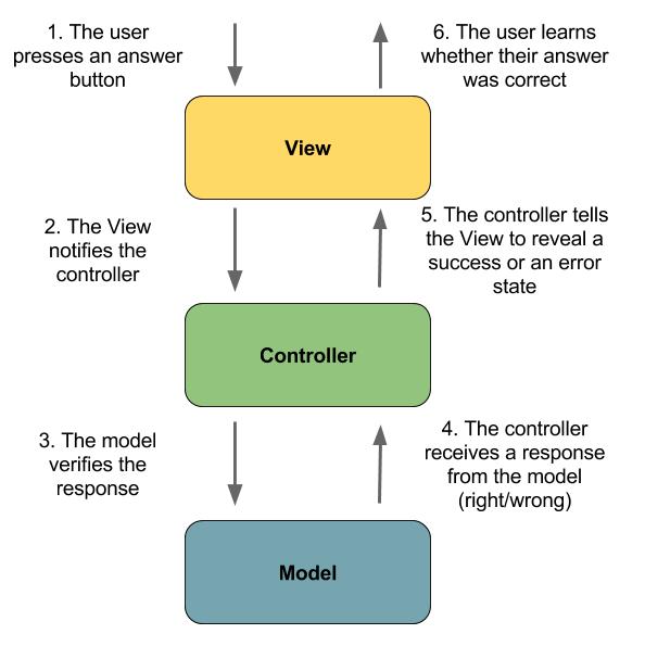 Learn The Model View Controller Pattern Develop Your First Android Application Openclassrooms