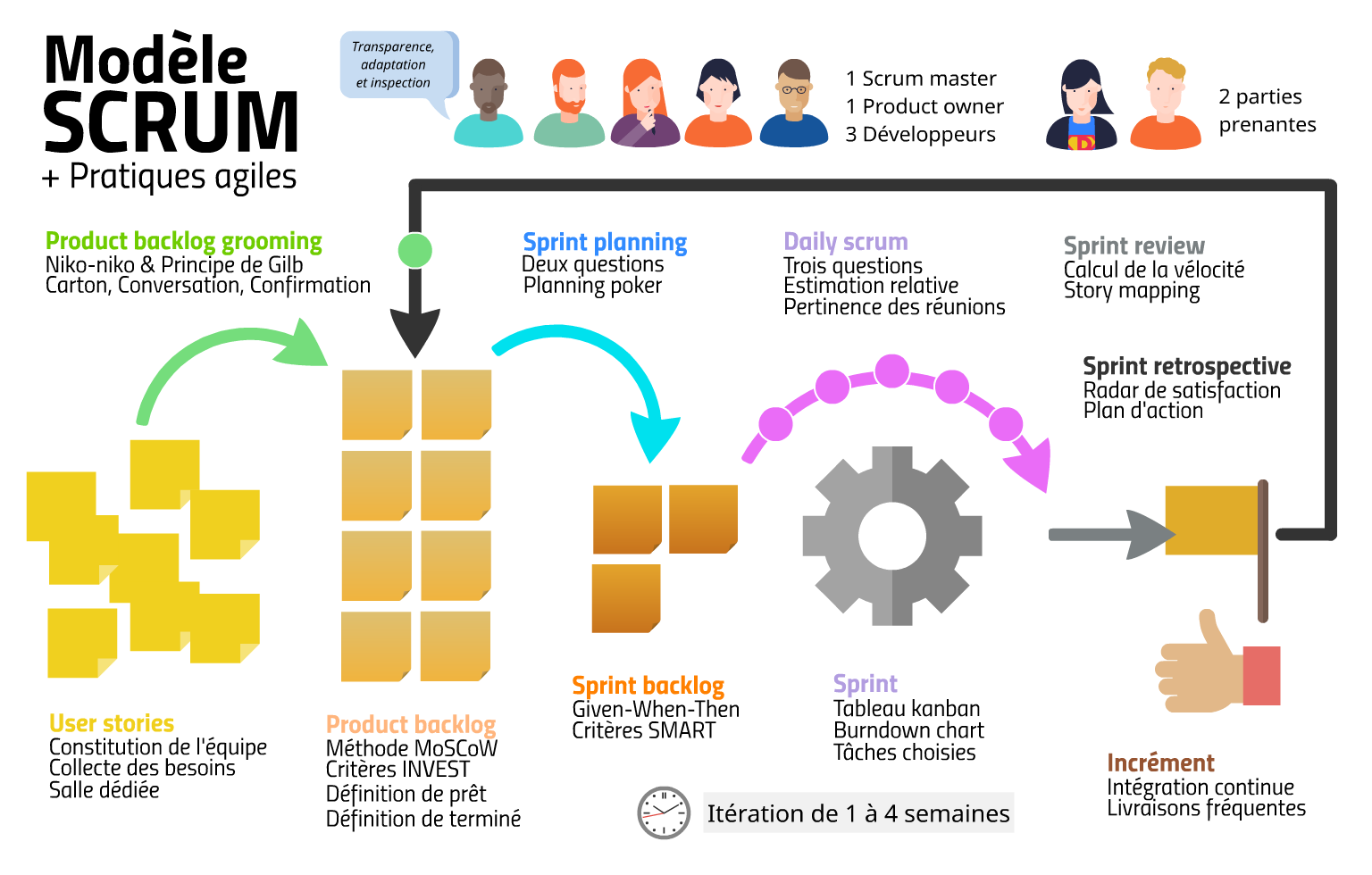 Mon infographie du modèle Scrum