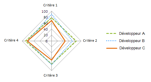 Modèle d'un radar de satisfaction