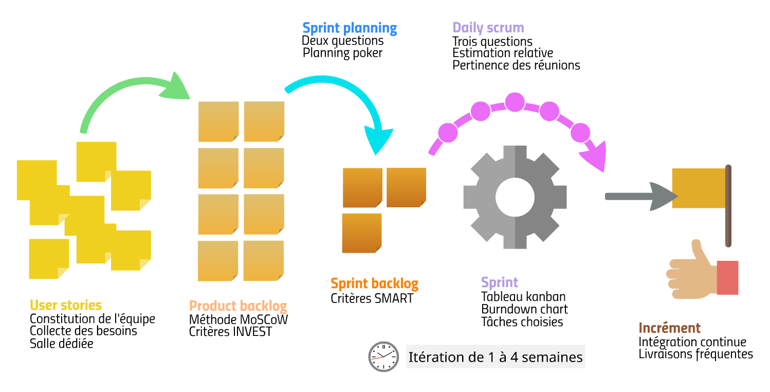La daily scrum dans le modèle Scrum