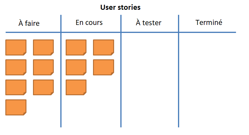 Les user stories prêtes dans un tableau kanban