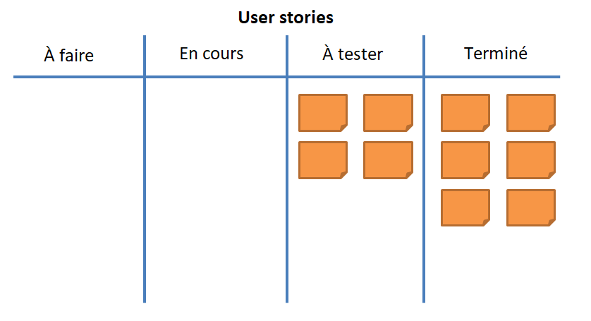 Les user stories terminées dans le tableau kanban
