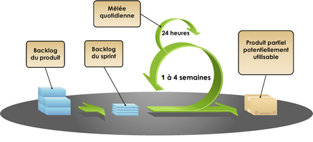 Le cycle de vie d'un projet Scrum