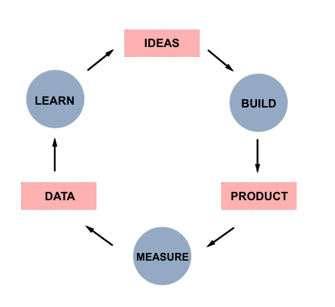 The Lean Cycle