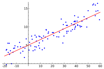 Graphique en 2 dimensions avec 1 axe horizontal et 1 axe vertical (source: wikipedia)