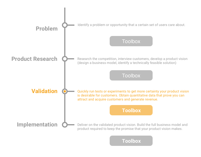 The Validation step of the Product Development sequence