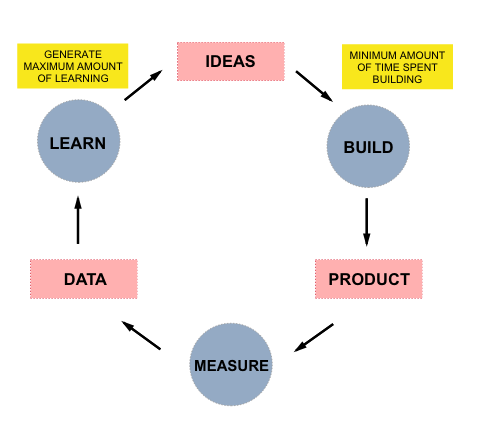 MVP = Minimize time and effort building while maximizing learning