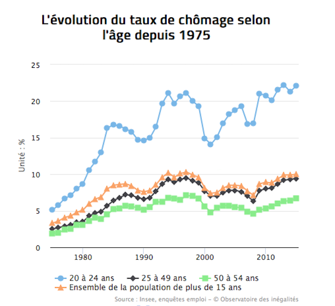 Evolution du taux de chômage - www.inegalites.fr