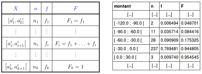 À gauche, une représentation d'une variable continue. À droite, la représentation de la variable montant.