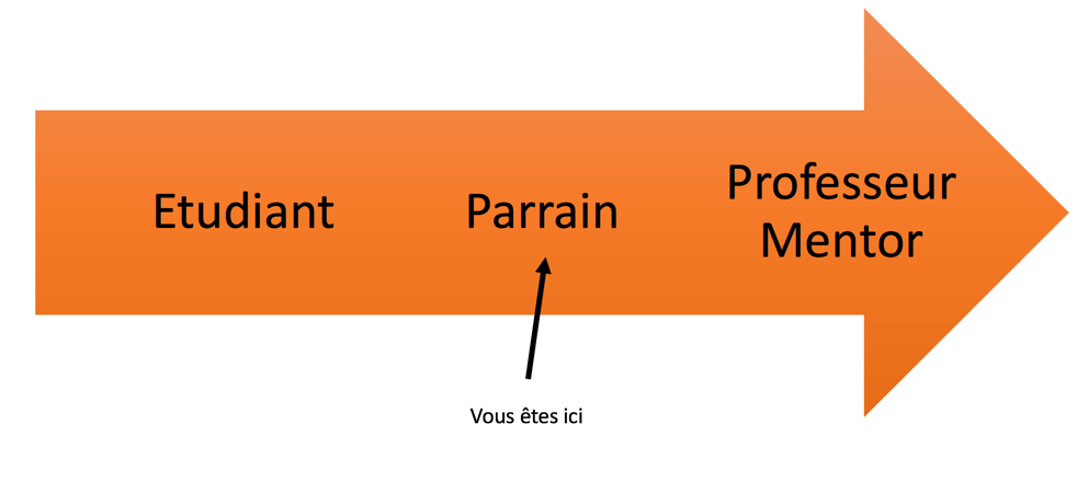 Positionnement du parrain