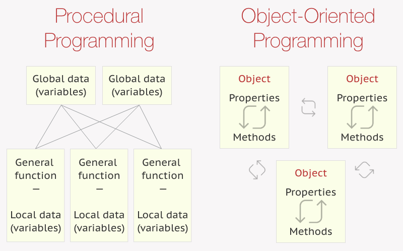 Object programming. OOP vs procedural. Object-Oriented vs functional. Functional Programming vs OOP. Procedural Programming.