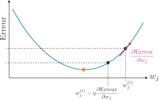 Un déplacement dans le sens opposé au gradient (flèche rose) rapproche wj de la valeur minimisant l'erreur (point orange).