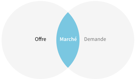 Illustration simplifiée d'un marché