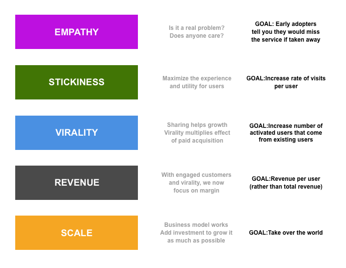 The Lean Analytics stages (Alistair Kroll and Ben Yoskowitz)