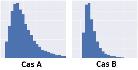 La distribution dans le cas A est plus étendue que celle dans le cas B
